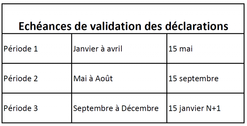 Les périodes Taxe de Séjour